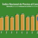 Así va la inflación